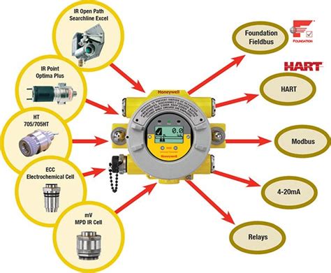 xnx xnx honeywell analytics 40|XNX™ Universal Transmitter Spec Sheet